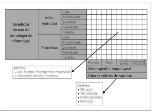 Figura 11  - Estrutura de benefícios do uso de tecnologia da informação no desempenho empresarial