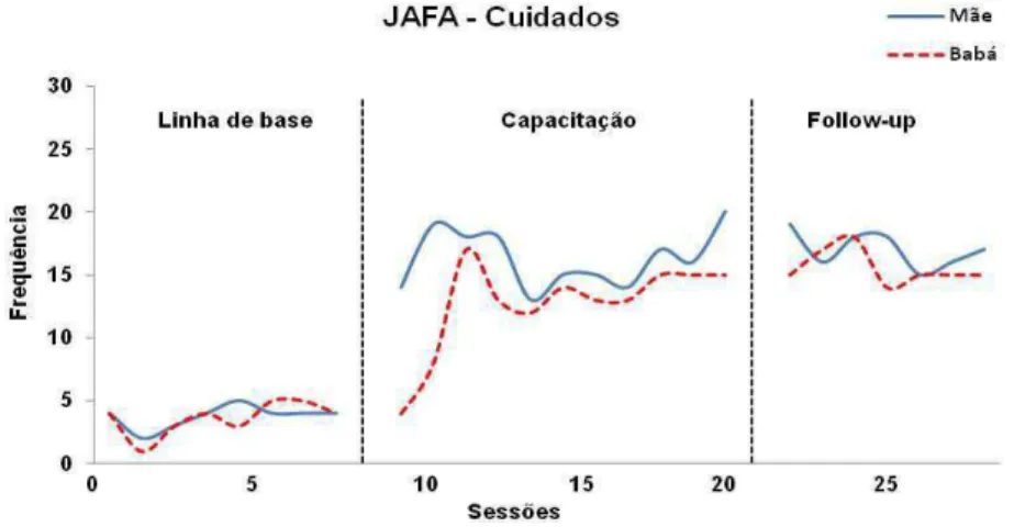 Figura 04 - Gráfico JAFA - Interações das cuidadoras nas atividades de Cuidados 