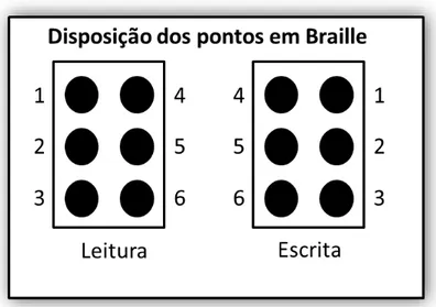 Figura 2. Disposição dos pontos em Braille para leitura e escrita. 
