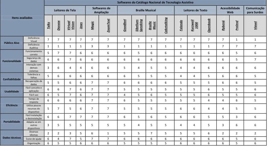 Tabela 2. Matriz Taxonômica com os softwares do Catálogo Nacional de Tecnologia Assistiva 