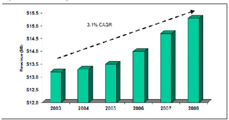 Figure 4.1: Global HR Consulting Market Size and Growth 