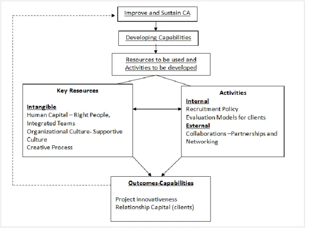 Figure 5.1: Logic Model of the Process of Creating Capabilities at Jason Associates 