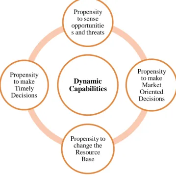 Figure 5.1: The Four Dimensions of Firms’ Dynamic Capabilities (Barreto, 2010) 