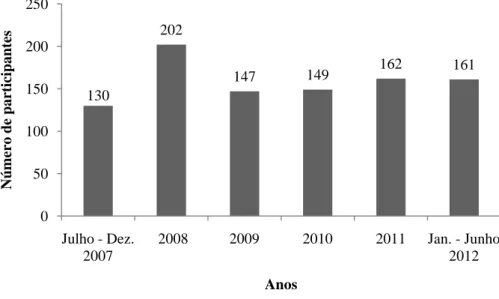 Figura 5 – Média mensal do número de participantes no serviço educativo (2007-2012)  130 202 147 149 162 161 050100150200250 Julho - Dez