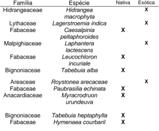 Tabela  2  Identifacação  quanto  a  origem  das  plantas  encontradas  no  Parque  Munícipal  de  Itajubá MG