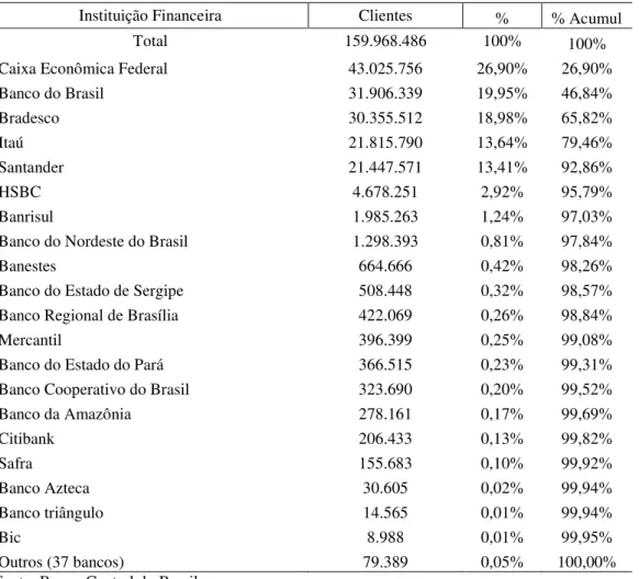 Tabela 1- Quantidade de Clientes por Banco 6