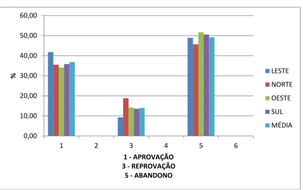 Gráfico 05 - % de alunos por zona e os índices de aprovação, reprovação e  abandono por zona – Níveis III e IV (5ª a 8ª série)