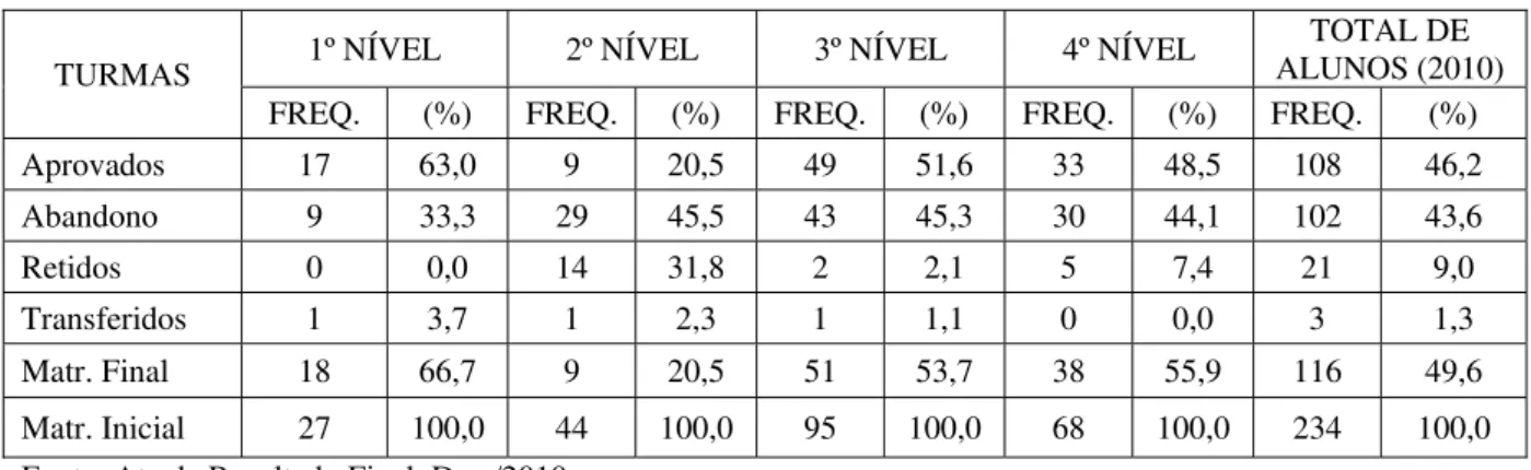 Tabela 06 - Rendimento escolar da Escola Sabiá, no ano de 2010 