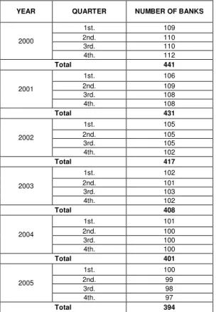 Table 2  – Number of Banks per Quarter 