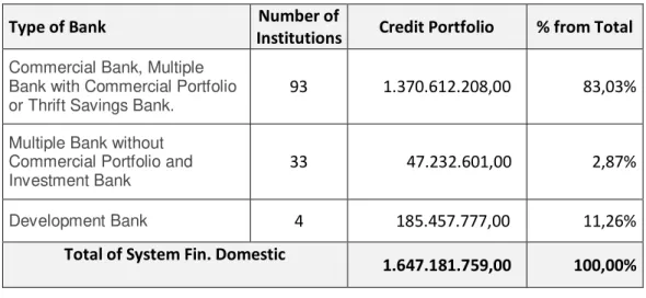 Table 3  – Credit portfolio per type of bank 