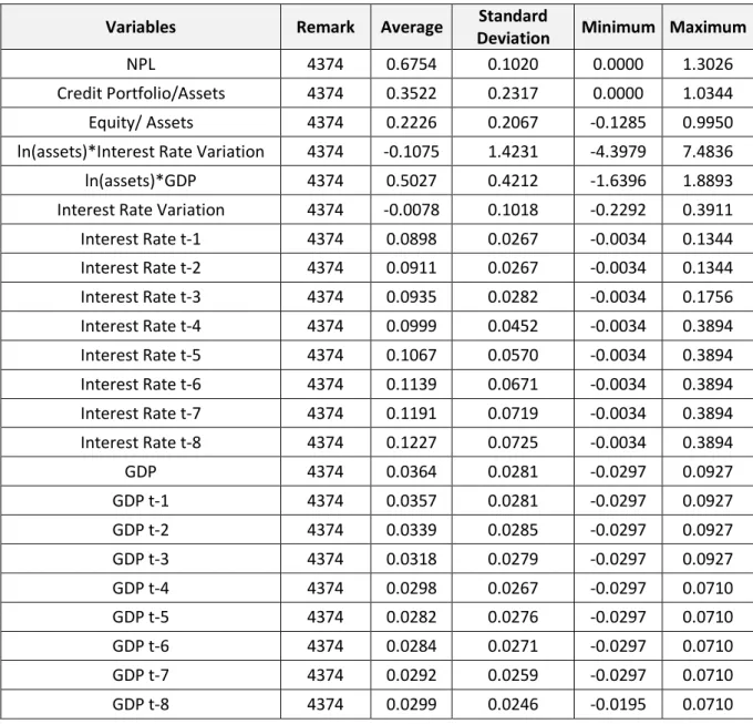 Table 4  – Descriptive Statistic on the Explanatory Variables 