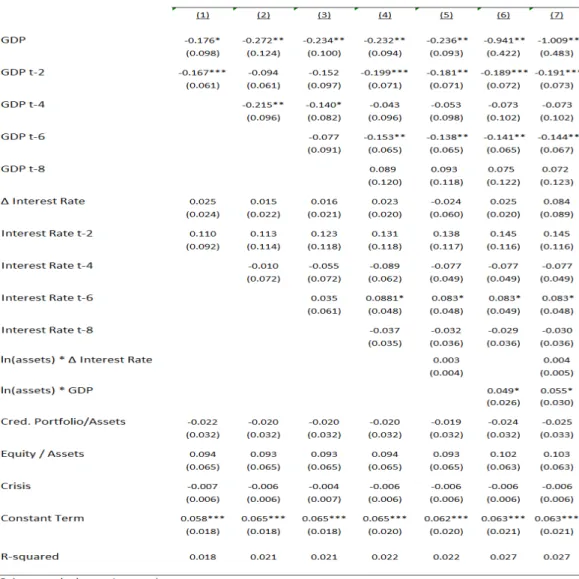 Table  6  –  Provision  to  Non-Performing Loans  (NPL)  on  Two-Quarter  Lags  of GDP 