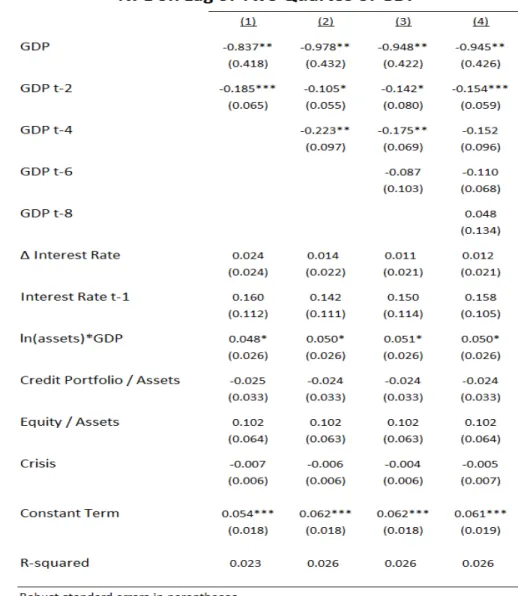 Table  7  –  Provision  to  Non-Performing  Loans  (NPL)  Regressions  on  Two-Quarter 