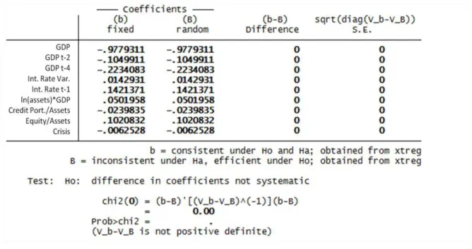 Table 8  – Testing for Endogeneity (Hausman Test) 