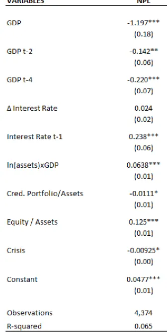 Table 9  – Results of 2SLS regression 