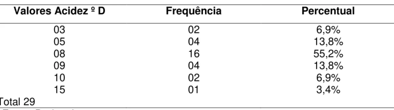 Tabela 5  –  Distribuição da Acidez Dornic  
