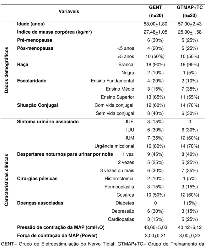 Tabela  1.  Características  demográficas  e  clínicas  das  participantes  do  estudo