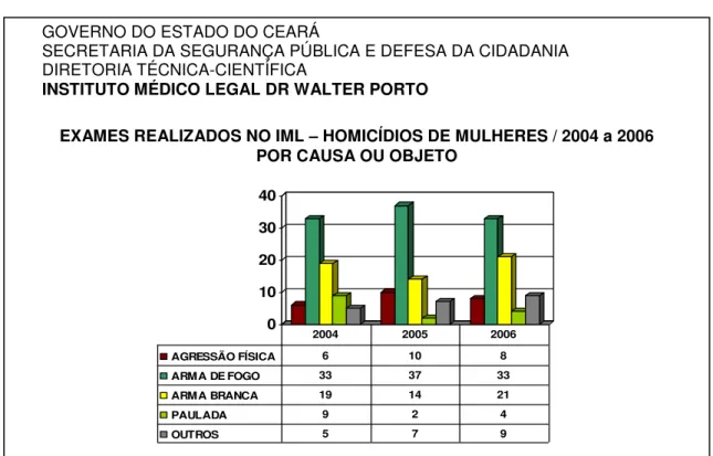 GRÁFICO 01 - EXAMES REALIZADOS NO IML – HOMICÍDIOS DE MULHERES / 2004 A 2006 - POR  CAUSA OU OBJETO 