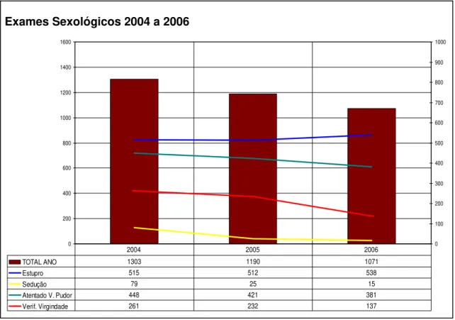 GRÁFICO 02 - EXAMES SEXOLÓGICOS 2004 A 2006  Fonte: IML 