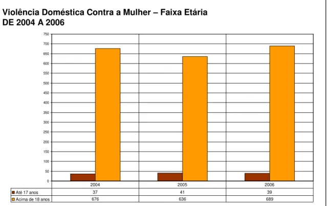 GRÁFICO 03 - VIOLÊNCIA DOMÉSTICA CONTRA A MULHER  –  FAIXA ETÁRIA - DE 2004 A 2006  Fonte: IML 