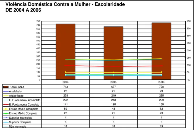 GRÁFICO 05 - VIOLÊNCIA DOMÉSTICA CONTRA A MULHER – ESCOLARIDADE - DE 2004 A 2006  Fonte: IML  050100150200250300350400450500550600650700750 -5050 150250350450550650750TOTAL ANO713677728Analfabeto222123Alfabetizado228219235E