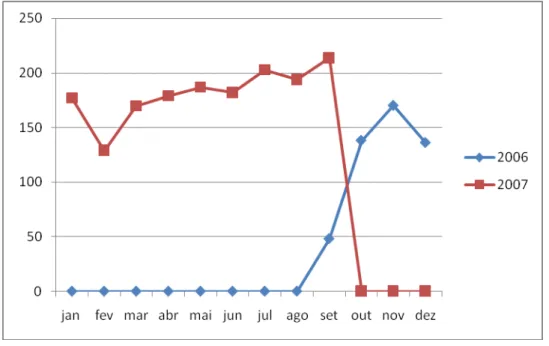 Gráfico 2  –  Total de ocorrência em crimes de lesões corporais contra a Mulher  registrada na DDM de Fortaleza  –  Período 22/09/06 a 22/09/07 