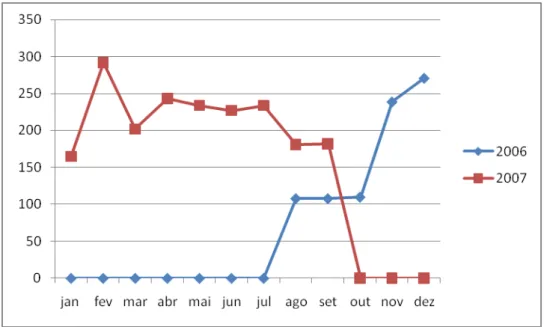 Gráfico  4  –   Número  de  Medidas  Protetivas  de  urgência  encaminhadas  pela  DDM/FOR no Período 22/09/06 a 22/09/07 ao Poder Judiciário 