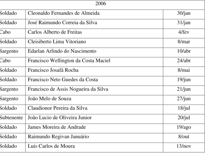 Tabela 1 - Relação dos Policiais Militares Assassinados  2006 
