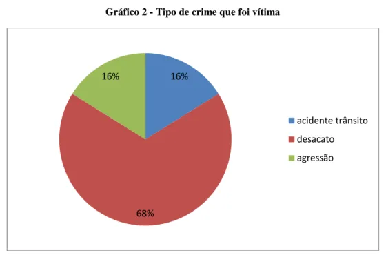 Gráfico 2 - Tipo de crime que foi vítima 