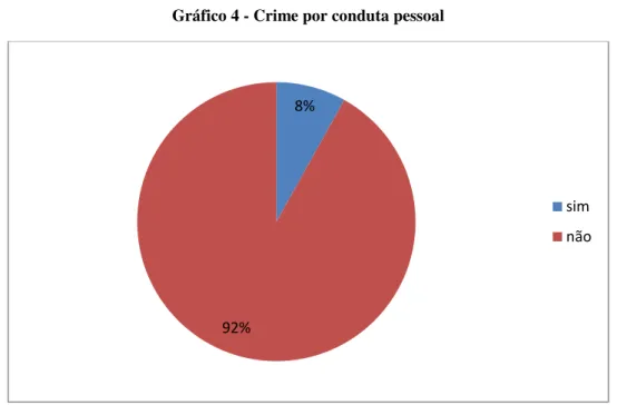Gráfico 4 - Crime por conduta pessoal 