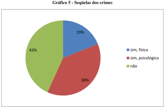 Gráfico 5 - Seqüelas dos crimes 