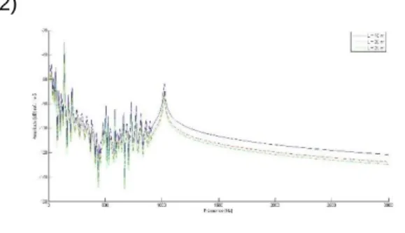 Figura  2  –  Comparação  das  FRFs  para  diferentes comprimentos: L = 10, L = 20 e L =  25 [m], pela teoria de Timoshenko