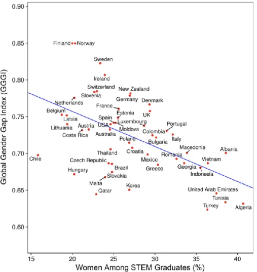 Figure 7: The gender-equality paradox in science, technology, engineering, and mathematics education 