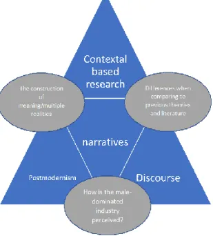 Figure 2: Conceptual framework - understanding the experiences of women working in the field