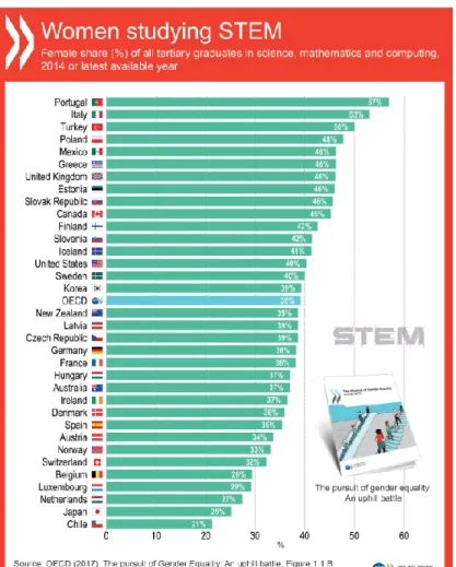 Figure 3: Women studying STEM: female share of (%) of all tertiary graduates in science, mathematics and  computer, 2014 or latest available year