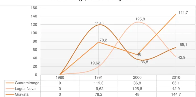 Gráfico 1- Evolução da taxa de crescimento das segundas residências em  Guaramiranga, Gravatá e Lagoa Nova 