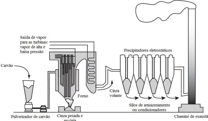 Figura 1 - Esquema do processo de queima do carvão e produção de cinzas 