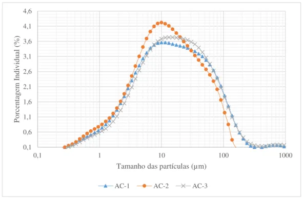 Figura 13 - Comparação entre as curvas granulométricas das amostras AC-1, AC-2 e AC-3