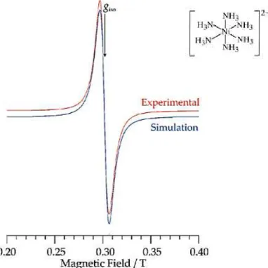 Figura 29  – Espectro de EPR do complexo [Ni(NH 3 ) 6 ] 2+  em solução de amônia a 77K 