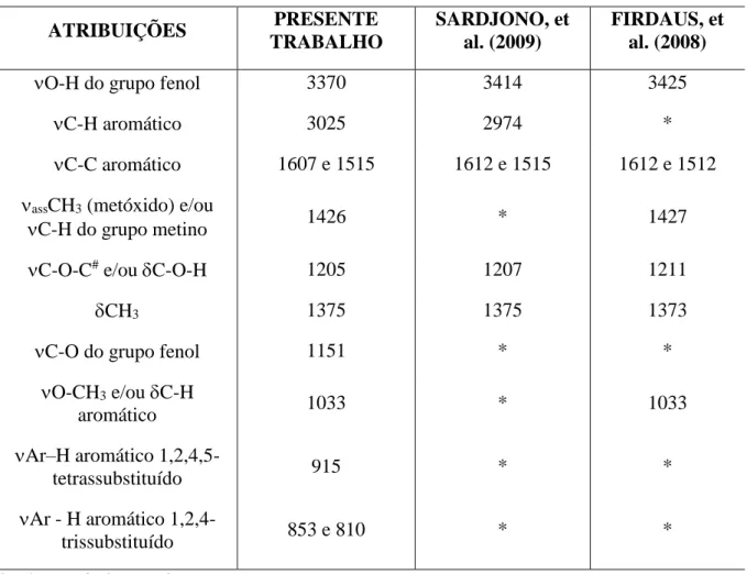 Tabela 3  – Atribuições das principais bandas presentes no espectro de infravermelho do resvan  ATRIBUIÇÕES  PRESENTE  TRABALHO  SARDJONO, et al