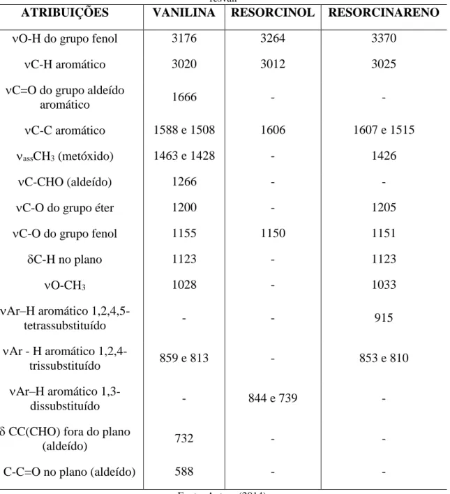 Tabela 4  – Atribuições das principais bandas presentes nos espectros de infravermelho da vanilina, resorcinol e 