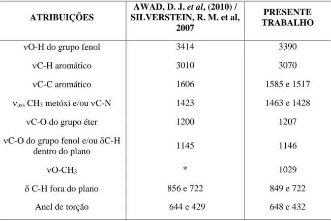 Tabela 7  – Atribuições das bandas do complexo [(Cu(phen)) 4 (resvan)] no espectro de infravermelho  ATRIBUIÇÕES  AWAD, D