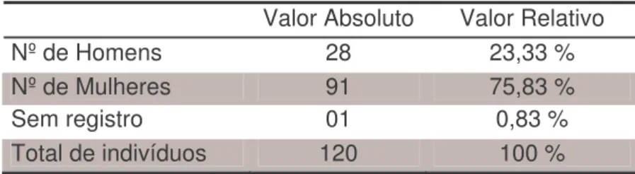 Tabela 01 –Indivíduos por sexo 