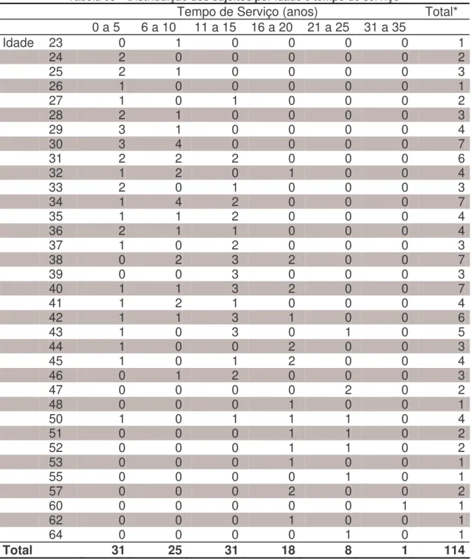 Tabela 03 – Distribuição dos sujeitos por idade e tempo de serviço