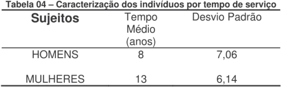 Tabela 04 – Caracterização dos indivíduos por tempo de serviço  Sujeitos  Tempo  Médio  (anos)  Desvio Padrão  HOMENS 8  7,06  MULHERES 13  6,14 