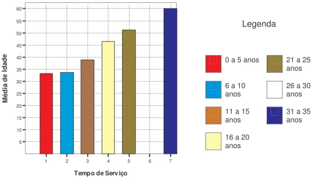 Gráfico 02 – Distribuição dos sujeitos pela média de idade e tempo de serviço 