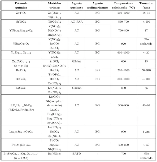 Tabela 3.1: Tabela com os ´oxidos obtidos pelo m´etodo dos precursores polim´ericos, retirada de LAZAREVIC et al., 2009.