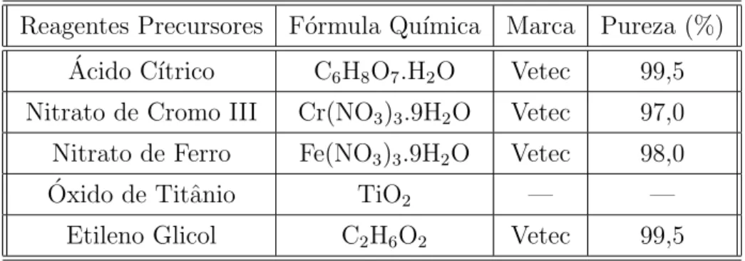 Tabela 4.1: Rela¸c˜ao dos precursores utilizados na s´ıntese. Reagentes Precursores F´ormula Qu´ımica Marca Pureza (%)