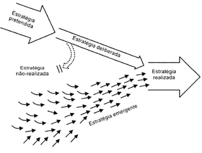 Figura 3 - Formação da Estratégia  Fonte: MINTZBERG (1994) 
