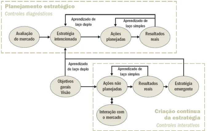 Figura 4 - Modelo Planejamento Estratégico e Criação Contínua da Estratégia  Fonte: MARIOTTO (2000) 